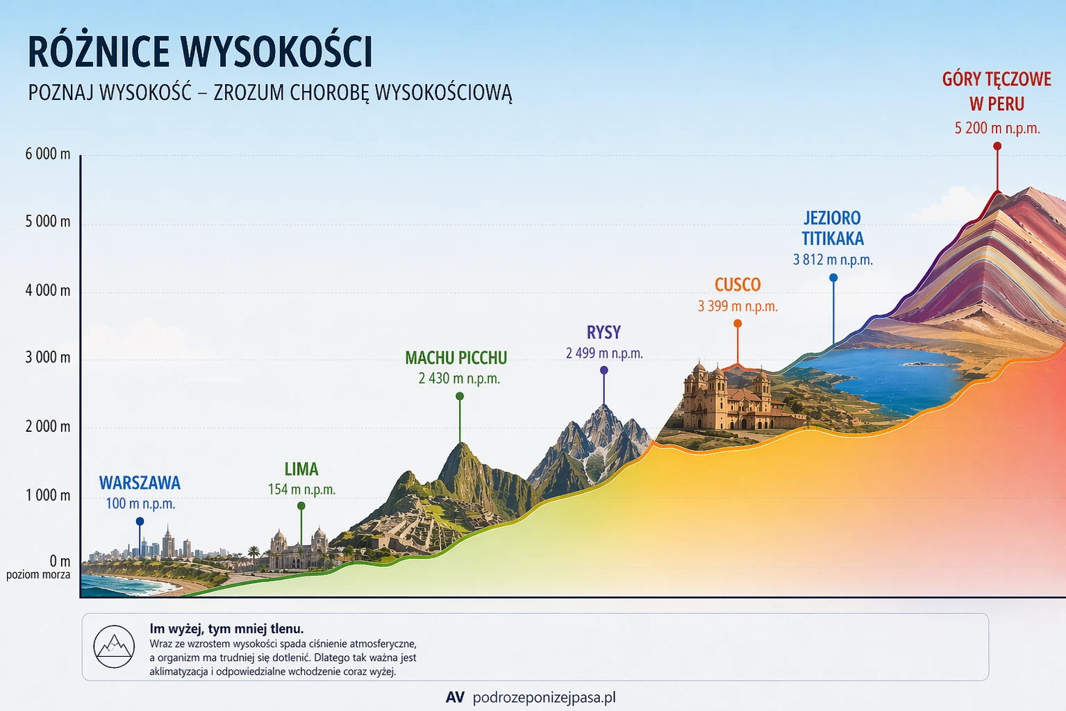 Infografika pokazująca różnice wysokości w Peru i Polsce oraz ryzyko choroby wysokościowej (soroche) od poziomu morza do 5200 m n.p.m.
Choroba wysokosciowa