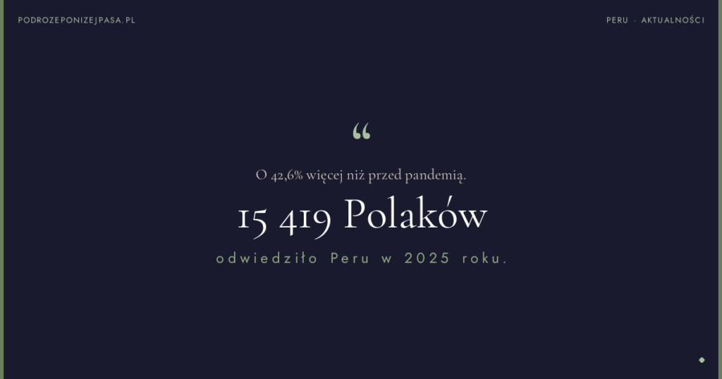 O 42,6% więcej niż przed pandemią. 15 419 Polaków odwiedziło Peru w 2025 roku.